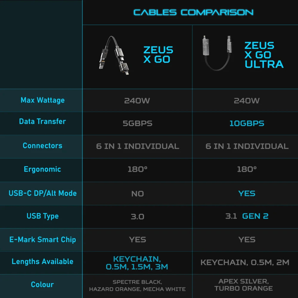 Zeus-X Go Ultra 240W 6-in-1 Universal Cable